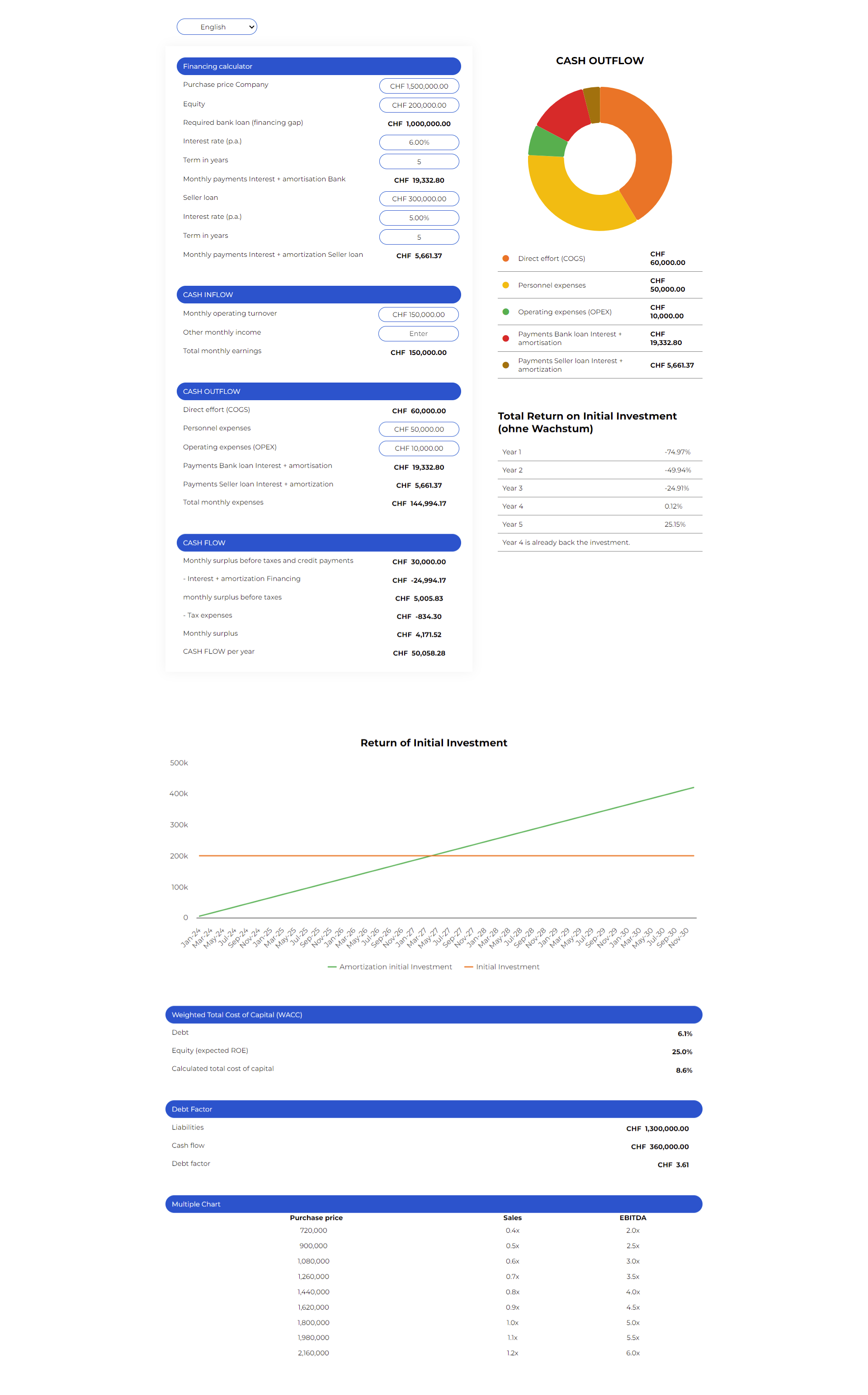 Business Financing & ROI Calculator